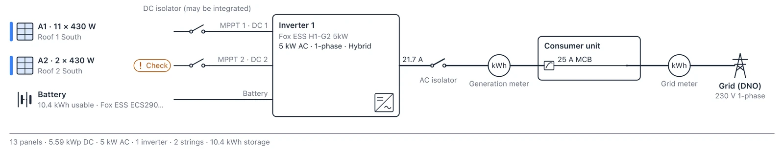 The single-line diagram in Glow, from two panel strings and a 10.4 kWh battery through a Fox ESS 5 kW hybrid inverter, isolators, meters and the consumer unit to the grid