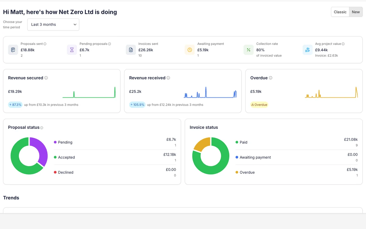 The Payaca dashboard for the last three months, with proposals sent, invoices sent, collection rate, revenue secured and received against the previous period, and proposal and invoice status charts