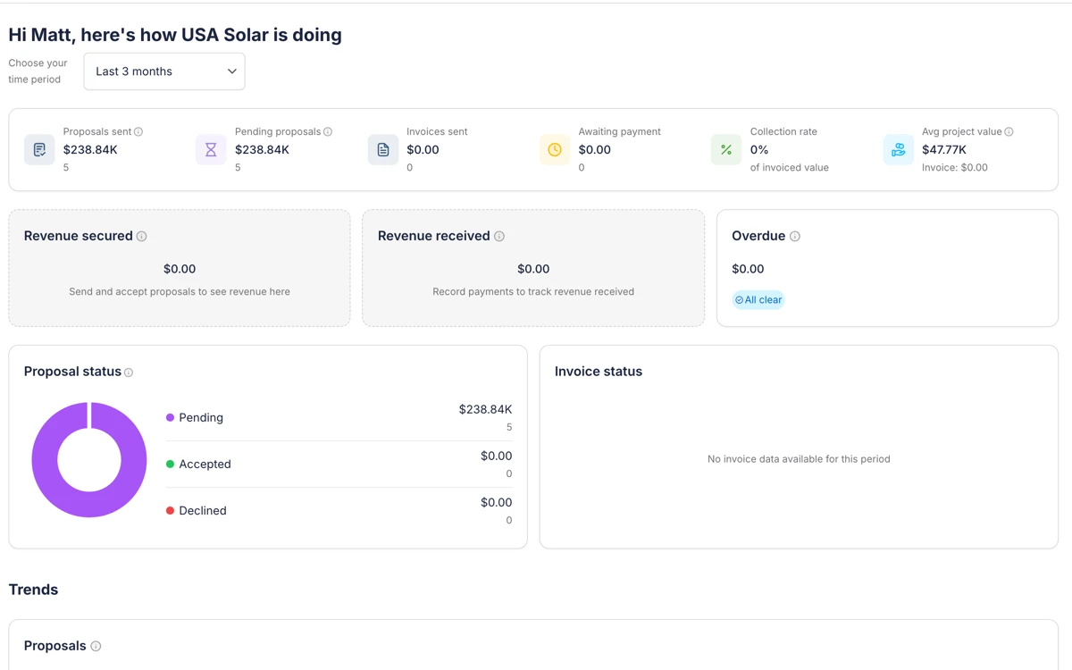 The Payaca dashboard for the last three months, with proposals sent, pending proposals, invoices sent, collection rate and average project value in dollars, revenue secured and received, and proposal and invoice status charts