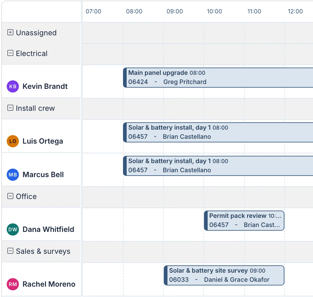 The Payaca schedule for one day, one row per person grouped into Electrical, Install crew, Office and Sales and surveys, with a main panel upgrade, an EV charger install, a two-person solar and battery install, a permit pack review and two site surveys